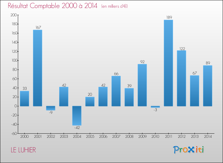 Evolution du résultat comptable pour la commune de LE LUHIER de 2000 à 2014 Evolution du résultat comptable pour LE LUHIER de 2000 à 2014