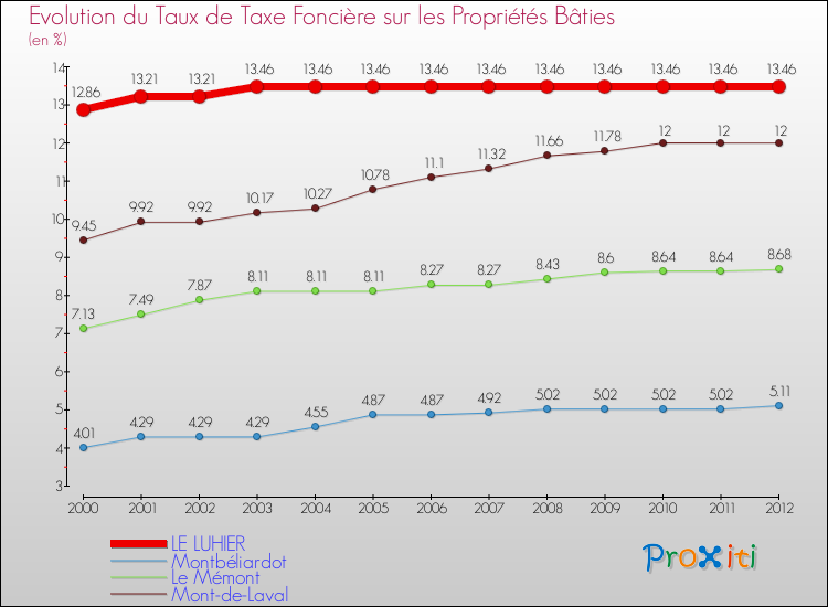 Evolution du taux de la taxe foncière sur le bati pour LE LUHIER et les communes proches de 2000 à 2012 Comparaison des taux de taxe foncière sur le bati pour LE LUHIER et les communes voisines de 2000 à 2012