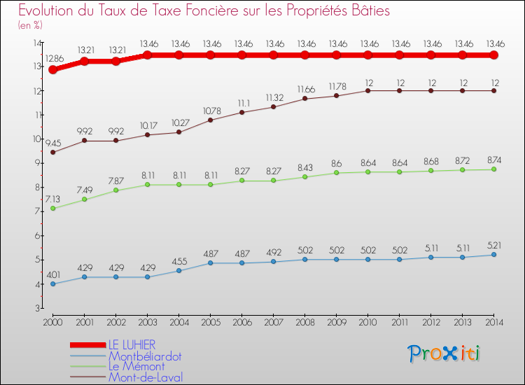 Evolution du taux de la taxe foncière sur le bati pour LE LUHIER et les communes proches de 2000 à 2014 Comparaison des taux de taxe foncière sur le bati pour LE LUHIER et les communes voisines de 2000 à 2014