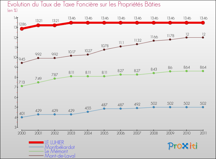 Evolution du taux de la taxe foncière sur le bati pour LE LUHIER et les communes proches Comparaison des taux de taxe foncière sur le bati pour LE LUHIER et les communes voisines