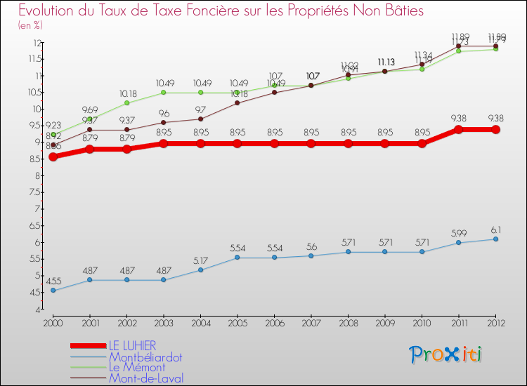 Evolution du taux de la taxe foncière sur les immeubles et terrains non batis pour LE LUHIER et les communes proches de 2000 à 2012 Comparaison des taux de la taxe foncière sur les immeubles et terrains non batis pour LE LUHIER et les communes voisines de 2000 à 2012