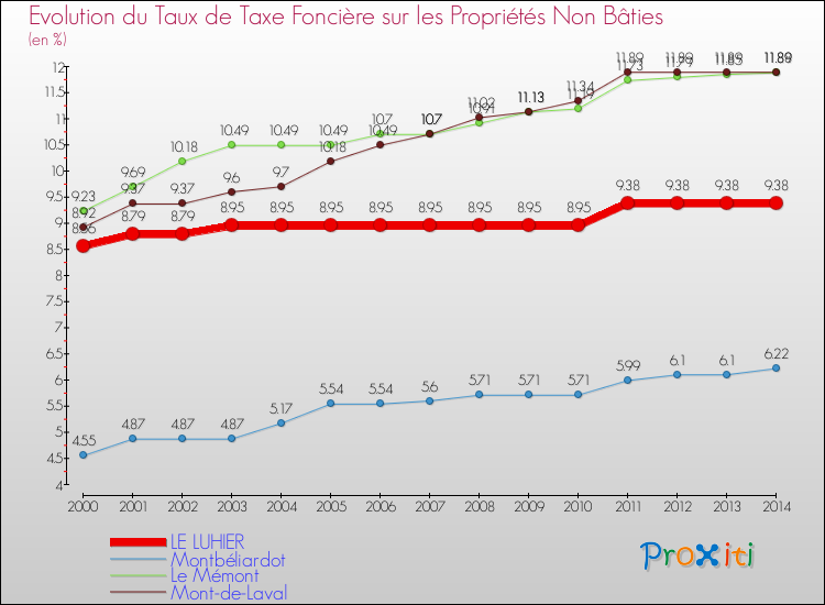 Evolution du taux de la taxe foncière sur les immeubles et terrains non batis pour LE LUHIER et les communes proches de 2000 à 2014 Comparaison des taux de la taxe foncière sur les immeubles et terrains non batis pour LE LUHIER et les communes voisines de 2000 à 2014