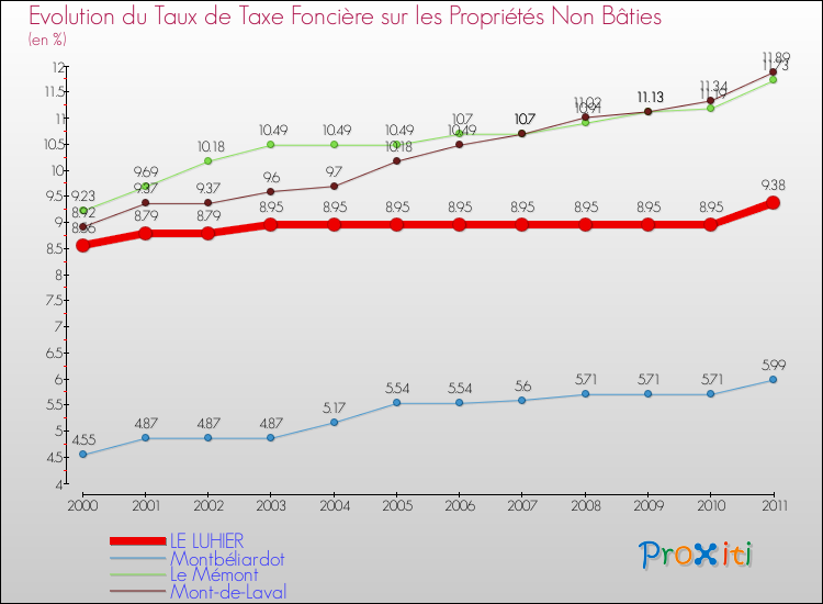 Evolution du taux de la taxe foncière sur les immeubles et terrains non batis pour LE LUHIER et les communes proches Comparaison des taux de la taxe foncière sur les immeubles et terrains non batis pour LE LUHIER et les communes voisines