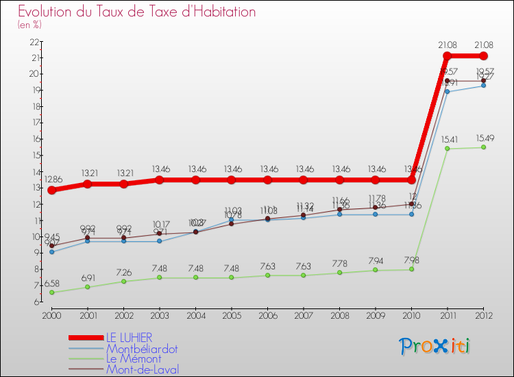 Evolution du taux de la taxe d'habitation pour LE LUHIER et les communes proches Comparaison des taux de la taxe d'habitation pour LE LUHIER et les communes voisines