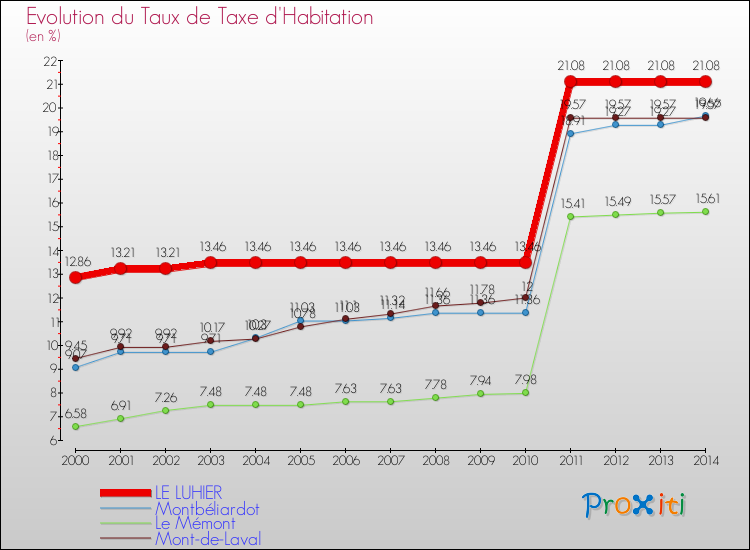 Evolution du taux de la taxe d'habitation pour LE LUHIER et les communes proches de 2000 à 2014 Comparaison des taux de la taxe d'habitation pour LE LUHIER et les communes voisines de 2000 à 2014