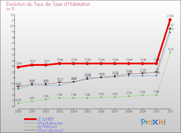 Evolution du taux de la taxe d'habitation pour LE LUHIER et les communes proches Comparaison des taux de la taxe d'habitation pour LE LUHIER et les communes voisines
