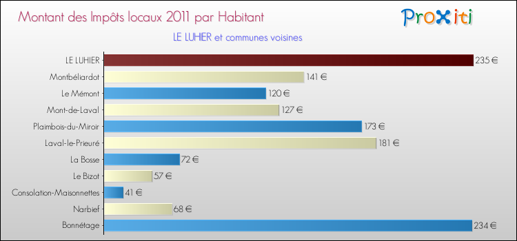Montant des impôts locaux par Habitant pour LE LUHIER et les communes proches Comparaison des impôts locaux par habitant pour LE LUHIER et les communes voisines