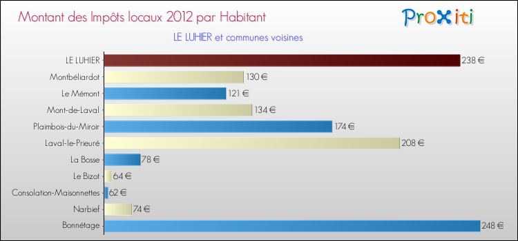 Montant des impôts locaux par Habitant pour LE LUHIER et les communes proches Comparaison des impôts locaux par habitant pour LE LUHIER et les communes voisines