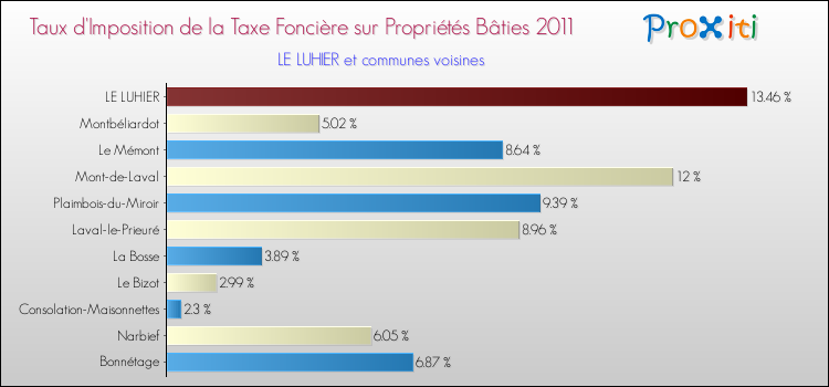 Taux d'imposition de la taxe foncière sur le bati 2011 pour LE LUHIER et les communes proches Comparaison des taux d'imposition de la taxe foncière sur le bati 2011 pour LE LUHIER et les communes voisines
