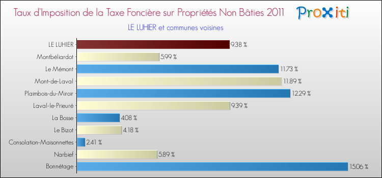 Taux d'imposition de la taxe foncière sur les immeubles et terrains non batis 2011 pour LE LUHIER et les communes proches Comparaison des taux d'imposition de la taxe foncière sur les immeubles et terrains non batis 2011 pour LE LUHIER et les communes voisines