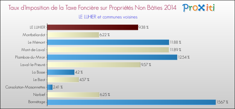 Taux d'imposition de la taxe foncière sur les immeubles et terrains non batis 2014 pour LE LUHIER et les communes proches Comparaison des taux d'imposition de la taxe foncière sur les immeubles et terrains non batis 2014 pour LE LUHIER et les communes voisines