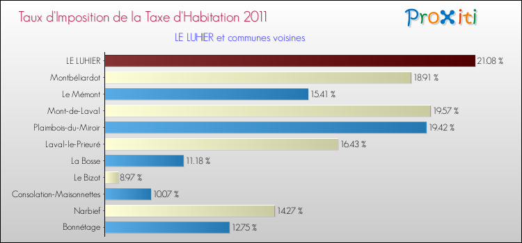 Taux d'imposition de la taxe d'habitation 2011 pour LE LUHIER et les communes proches Comparaison des taux d'imposition de la taxe d'habitation 2011 pour LE LUHIER et les communes voisines