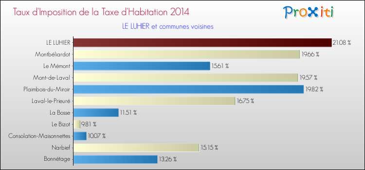 Taux d'imposition de la taxe d'habitation 2014 pour LE LUHIER et les communes proches Comparaison des taux d'imposition de la taxe d'habitation 2014 pour LE LUHIER et les communes voisines