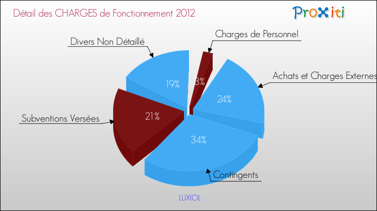 Décomposition des Charges de Fonctionnement 2012 de la commune de LUXIOL Charges de Fonctionnement 2012 pour la commune de LUXIOL