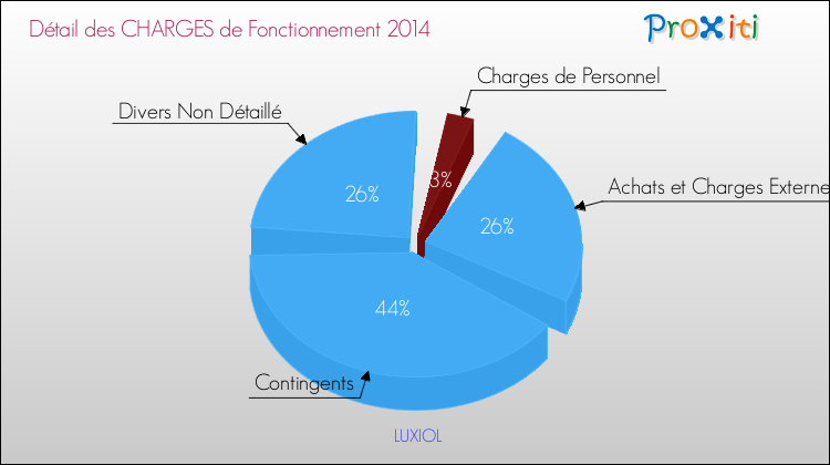 Décomposition des Charges de Fonctionnement 2014 de la commune de LUXIOL Charges de Fonctionnement 2014 pour la commune de LUXIOL