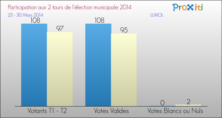 Participation comparée des 2 tours des Elections Municipales 2014 de la commune de LUXIOL Elections Municipales 2014 - Participation comparée des 2 tours pour la commune de LUXIOL