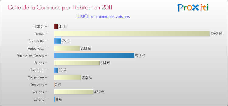 Dette par habitant de la commune en 2011 pour LUXIOL et les communes proches Comparaison de la dette par habitant de la commune en 2011 pour LUXIOL et les communes voisines