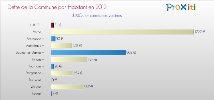Dette par habitant de la commune en 2012 pour LUXIOL et les communes proches Comparaison de la dette par habitant de la commune en 2012 pour LUXIOL et les communes voisines