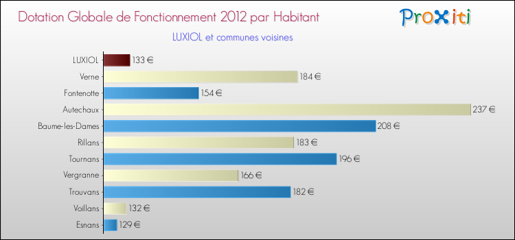 Montant des dotations globales de fonctionnement DGF par Habitant pour LUXIOL et les communes proches Comparaison des des dotations globales de fonctionnement DGF par habitant pour LUXIOL et les communes voisines