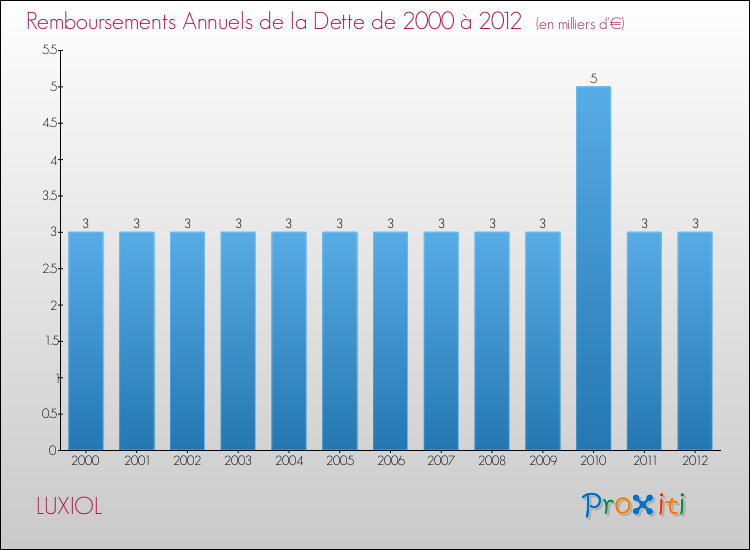 Evolution de l'annuité de la dette pour la commune de LUXIOL de 2000 à 2012 Annuités de la dette pour LUXIOL de 2000 à 2012