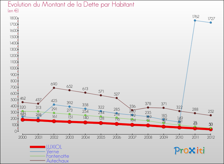 Evolution de la dette par habitant pour la commune de LUXIOL et les communes proches de 2000 à 2012 Comparaison de la dette par habitant pour LUXIOL et les communes voisines de 2000 à 2012