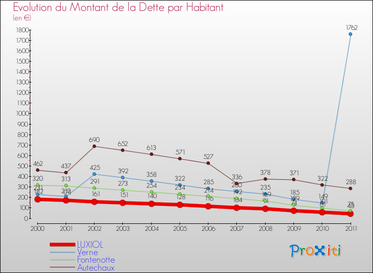 Evolution de la dette par habitant pour la commune de LUXIOL et les communes proches Comparaison de la dette par habitant pour LUXIOL et les communes voisines