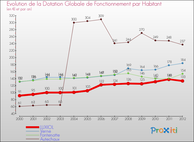 Evolution et montant de la dotation globale de fonctionnement par Habitant pour LUXIOL et les communes proches Comparaison des dotations globales de fonctionnement par habitant pour LUXIOL et les communes voisines