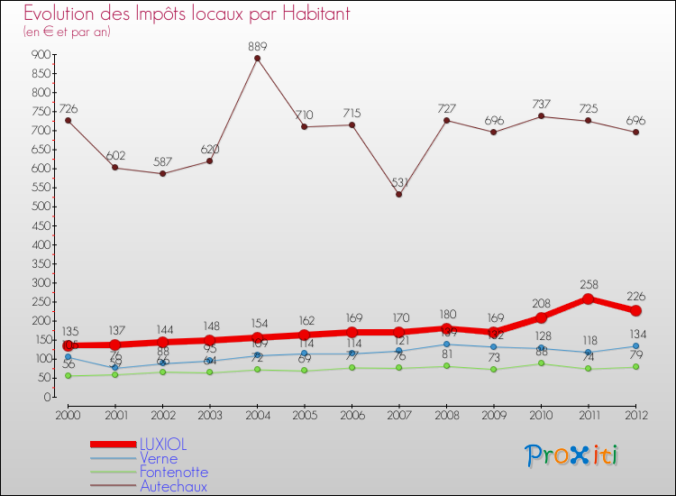 Evolution et montant des impôts locaux par Habitant pour LUXIOL et les communes proches Comparaison des impôts locaux par habitant pour LUXIOL et les communes voisines