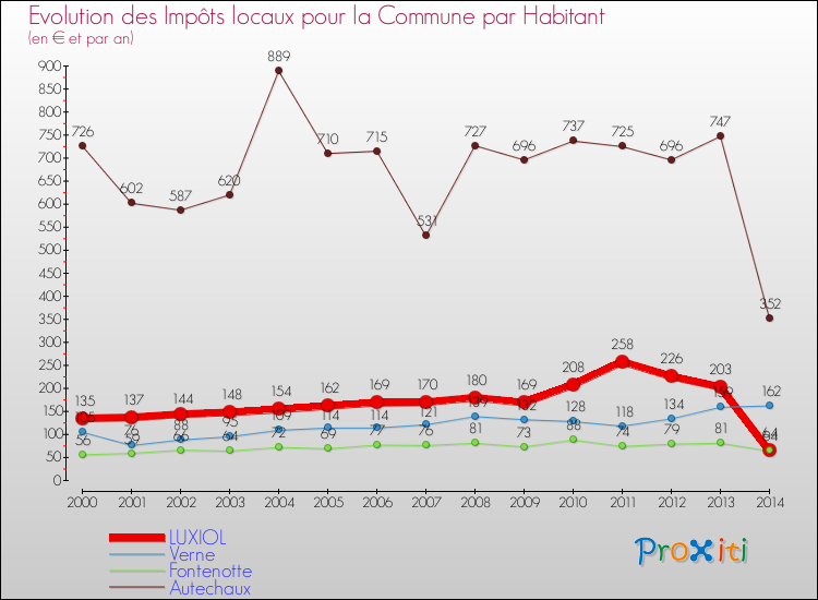 Evolution et montant des impôts locaux par Habitant pour LUXIOL et les communes proches de 2000 à 2014 Comparaison des impôts locaux par habitant pour LUXIOL et les communes voisines de 2000 à 2014
