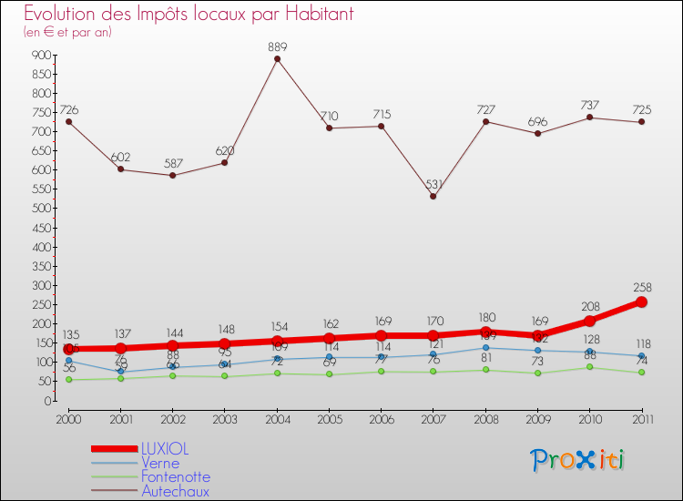 Evolution et montant des impôts locaux par Habitant pour LUXIOL et les communes proches Comparaison des impôts locaux par habitant pour LUXIOL et les communes voisines