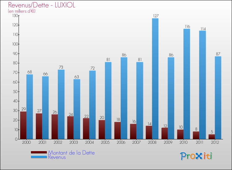 Evolution comparée de la dette et des revenus pour la commune de LUXIOL de 2000 à 2012 Comparaison de la dette et des revenus pour LUXIOL de 2000 à 2012