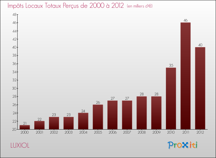 Evolution des Impôts Locaux pour la commune de LUXIOL de 2000 à 2012 Evolution des Impôts Locaux pour LUXIOL de 2000 à 2012