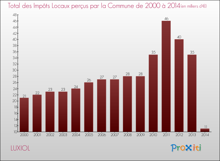 Evolution des Impôts Locaux pour la commune de LUXIOL de 2000 à 2014 Evolution des Impôts Locaux pour LUXIOL de 2000 à 2014