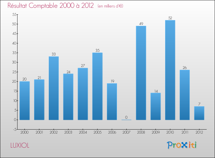 Evolution du résultat comptable pour la commune de LUXIOL de 2000 à 2012 Evolution du résultat comptable pour LUXIOL de 2000 à 2012