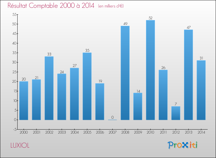 Evolution du résultat comptable pour la commune de LUXIOL de 2000 à 2014 Evolution du résultat comptable pour LUXIOL de 2000 à 2014