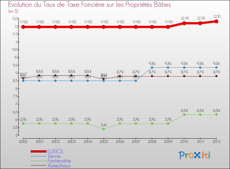 Evolution du taux de la taxe foncière sur le bati pour LUXIOL et les communes proches de 2000 à 2012 Comparaison des taux de taxe foncière sur le bati pour LUXIOL et les communes voisines de 2000 à 2012