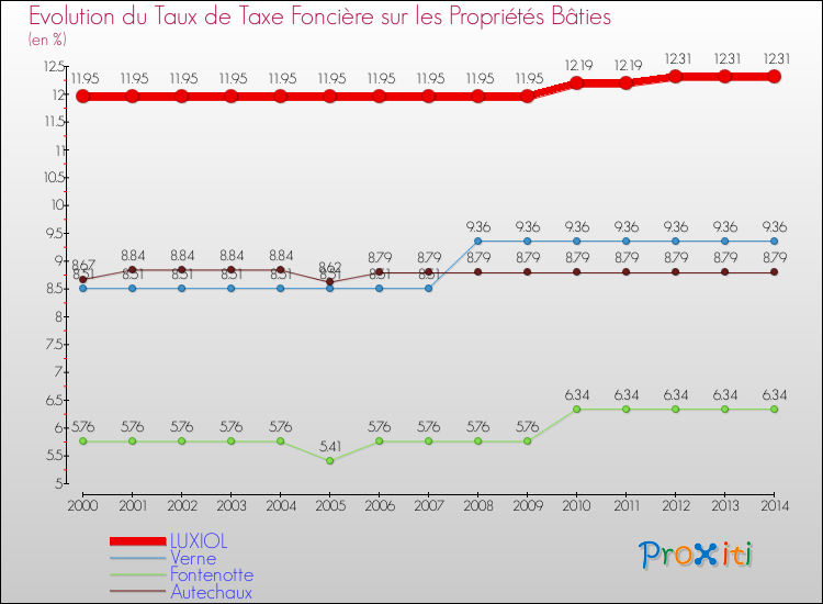 Evolution du taux de la taxe foncière sur le bati pour LUXIOL et les communes proches de 2000 à 2014 Comparaison des taux de taxe foncière sur le bati pour LUXIOL et les communes voisines de 2000 à 2014