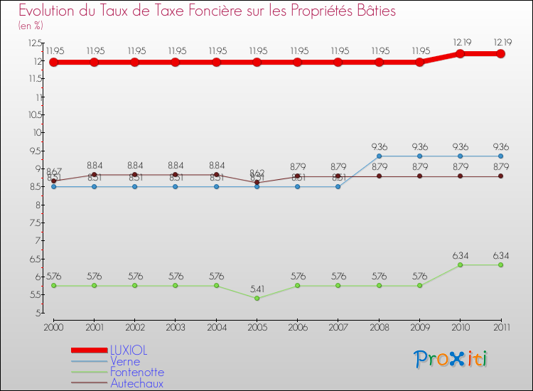 Evolution du taux de la taxe foncière sur le bati pour LUXIOL et les communes proches Comparaison des taux de taxe foncière sur le bati pour LUXIOL et les communes voisines