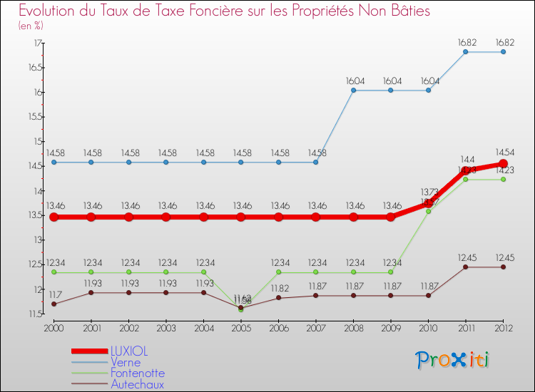 Evolution du taux de la taxe foncière sur les immeubles et terrains non batis pour LUXIOL et les communes proches de 2000 à 2012 Comparaison des taux de la taxe foncière sur les immeubles et terrains non batis pour LUXIOL et les communes voisines de 2000 à 2012