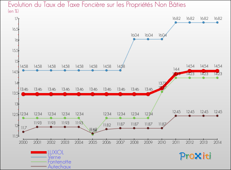 Evolution du taux de la taxe foncière sur les immeubles et terrains non batis pour LUXIOL et les communes proches de 2000 à 2014 Comparaison des taux de la taxe foncière sur les immeubles et terrains non batis pour LUXIOL et les communes voisines de 2000 à 2014