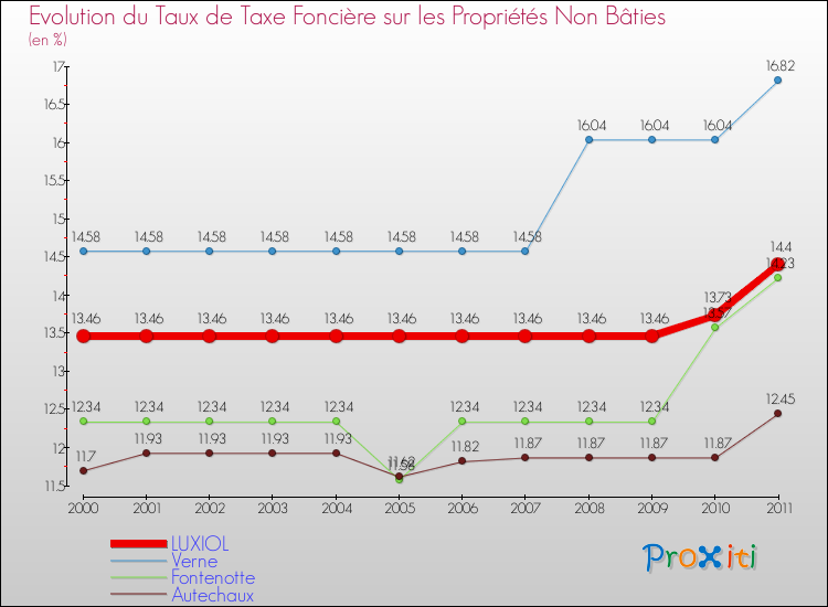 Evolution du taux de la taxe foncière sur les immeubles et terrains non batis pour LUXIOL et les communes proches Comparaison des taux de la taxe foncière sur les immeubles et terrains non batis pour LUXIOL et les communes voisines