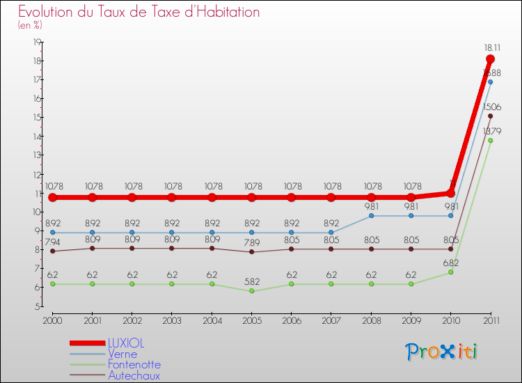 Evolution du taux de la taxe d'habitation pour LUXIOL et les communes proches Comparaison des taux de la taxe d'habitation pour LUXIOL et les communes voisines