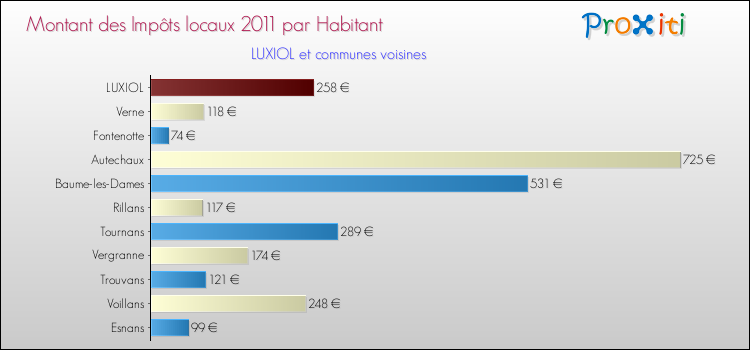 Montant des impôts locaux par Habitant pour LUXIOL et les communes proches Comparaison des impôts locaux par habitant pour LUXIOL et les communes voisines