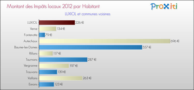 Montant des impôts locaux par Habitant pour LUXIOL et les communes proches Comparaison des impôts locaux par habitant pour LUXIOL et les communes voisines