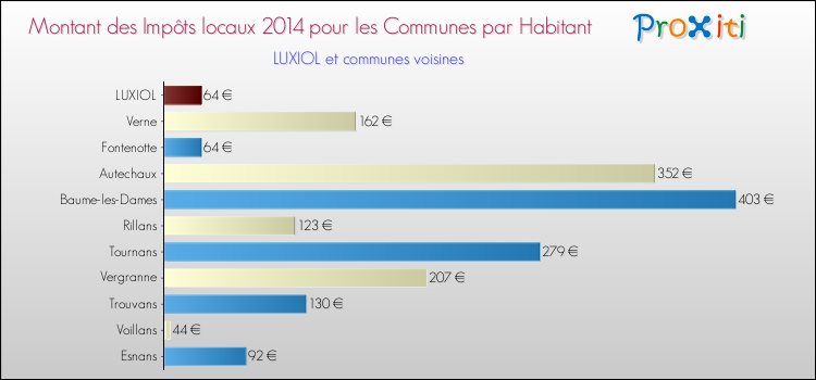Montant des impôts locaux par Habitant pour LUXIOL et les communes proches en 2014 Comparaison des impôts locaux par habitant pour LUXIOL et les communes voisines en 2014