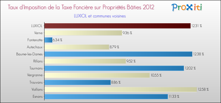 Taux d'imposition de la taxe foncière sur le bati 2012 pour LUXIOL et les communes proches Comparaison des taux d'imposition de la taxe foncière sur le bati 2012 pour LUXIOL et les communes voisines