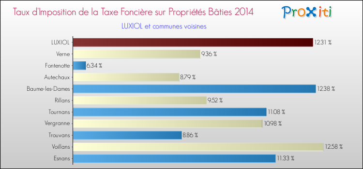 Taux d'imposition de la taxe foncière sur le bati 2014 pour LUXIOL et les communes proches Comparaison des taux d'imposition de la taxe foncière sur le bati 2014 pour LUXIOL et les communes voisines