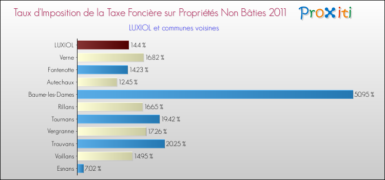 Taux d'imposition de la taxe foncière sur les immeubles et terrains non batis 2011 pour LUXIOL et les communes proches Comparaison des taux d'imposition de la taxe foncière sur les immeubles et terrains non batis 2011 pour LUXIOL et les communes voisines
