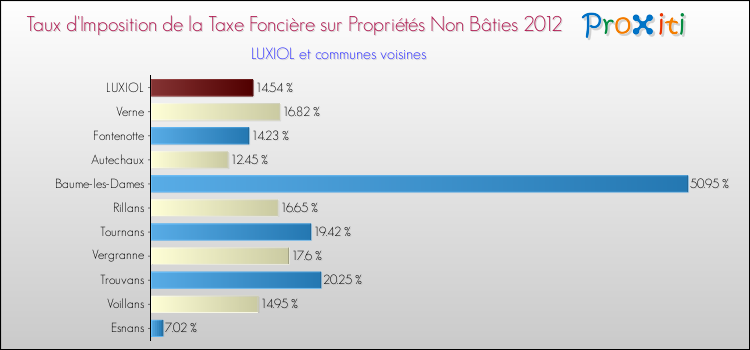 Taux d'imposition de la taxe foncière sur les immeubles et terrains non batis 2012 pour LUXIOL et les communes proches Comparaison des taux d'imposition de la taxe foncière sur les immeubles et terrains non batis 2012 pour LUXIOL et les communes voisines