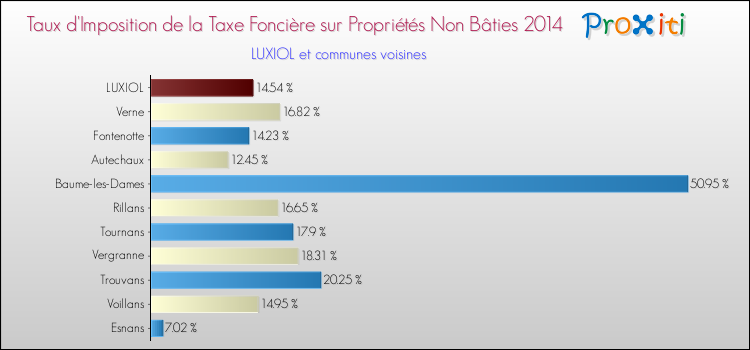 Taux d'imposition de la taxe foncière sur les immeubles et terrains non batis 2014 pour LUXIOL et les communes proches Comparaison des taux d'imposition de la taxe foncière sur les immeubles et terrains non batis 2014 pour LUXIOL et les communes voisines
